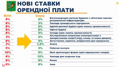 У Харкові змінили ставки орендної плати на землю: як голосували на сесії У Харкові змінили ставки орендної плати на землю: як голосували на сесії