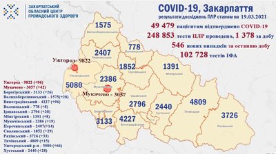 546 випадків COVID-19 підтвердили на Закарпатті впродовж доби 546 випадків COVID-19 підтвердили на Закарпатті впродовж доби