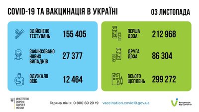 Понад 5 тисяч людей щепили від коронавірусу за минулу добу на Закарпатті Понад 5 тисяч людей щепили від коронавірусу за минулу добу на Закарпатті