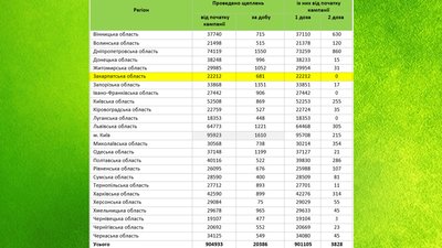 За добу на Закарпатті вакцинували від COVID-19 майже 700 людей
