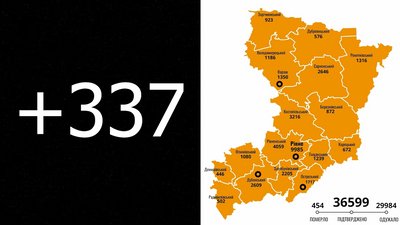 На Рівненщині 337 нових випадків інфікування COVID та ще сім смертей