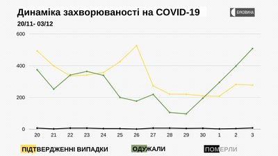 Динаміка захворюваності на COVID-19 Динаміка захворюваності на COVID-19