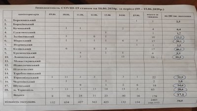 На Тернопільщині посилюють карантин