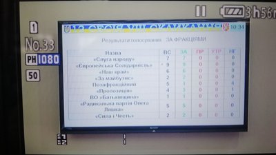 Житомирська обласна рада прийняла рішення про заборону діяльності релігійних громад УПЦ (МП) Житомирська обласна рада прийняла рішення про заборону діяльності релігійних громад УПЦ (МП)