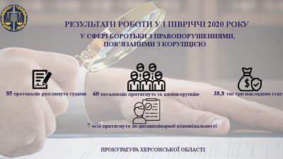 За І півріччя 2020 року на Херсонщині притягнуто до відповідальності за адмінкорупцію 60 посадовців