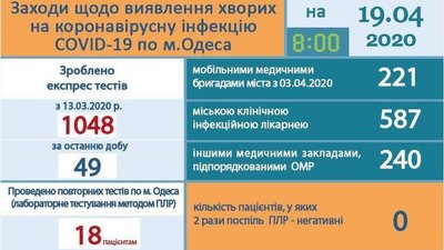 В Одеській області 5 нових випадків захворювання на COVID-19 В Одеській області 5 нових випадків захворювання на COVID-19