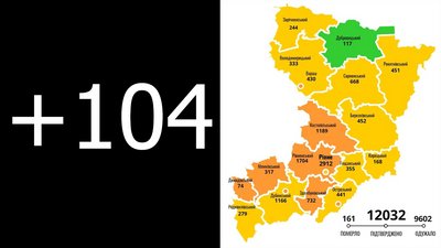 Коронавірус: на Рівненщині 104 нових випадки, загальна кількість перетнула 12 тисяч