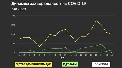 Географія поширення. У Чернівецькій області за добу COVID-19 виявили у 200 людей Географія поширення. У Чернівецькій області за добу COVID-19 виявили у 200 людей