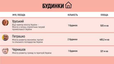 Будинок віцепрем’єра Уруського все ще перебуває на стадії зведення Будинок віцепрем’єра Уруського все ще перебуває на стадії зведення