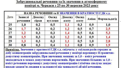 Чим у Черкасах забруднене повітря — результати досліджень Чим у Черкасах забруднене повітря — результати досліджень