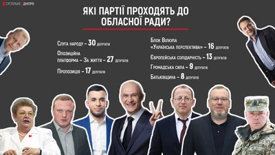 До Дніпропетровської облради проходять 7 партій. Що відомо про лідерів партійних списків