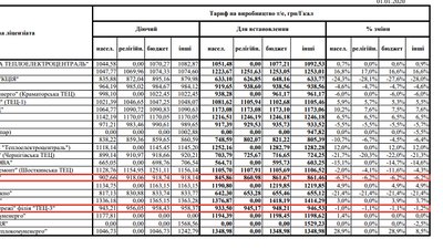 Нацкомісія попередньо схвалила тарифи на виробництво теплоенергії "ТЕЦ-3" і "ТЕЦ-5" з 2020 року Нацкомісія попередньо схвалила тарифи на виробництво теплоенергії "ТЕЦ-3" і "ТЕЦ-5" з 2020 року