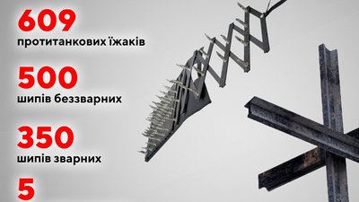 На Дніпропетровщині промислова компанія виготовила більше 600 протитанкових їжаків