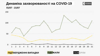Динаміка захворюваності на COVID-19 Динаміка захворюваності на COVID-19