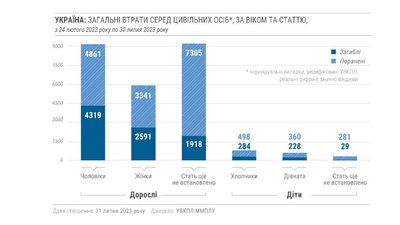 ООН: у липні в Україні загинули 143 мирних громадян, 605 — поранені ООН: у липні в Україні загинули 143 мирних громадян, 605 — поранені