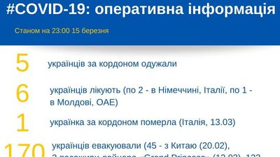 За кордоном 6 українців лікують від коронавірусу - МЗС За кордоном 6 українців лікують від коронавірусу - МЗС
