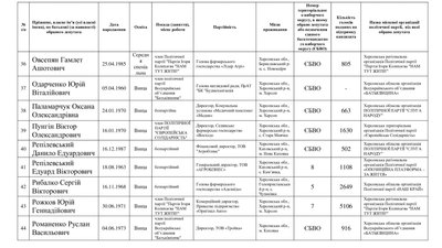 Місяць потому: Херсонська обласна ТВК оприлюднила списки обраних депутатів обласної ради Місяць потому: Херсонська обласна ТВК оприлюднила списки обраних депутатів обласної ради