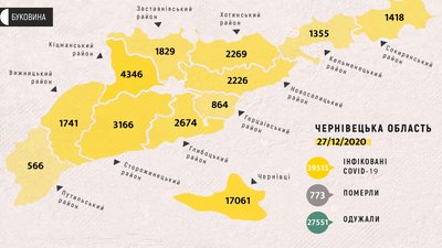 На Буковині інфікуванння коронавірусом підтвердили у 93 людей, семеро людей померли На Буковині інфікуванння коронавірусом підтвердили у 93 людей, семеро людей померли