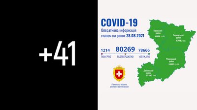 На Рівненщині за добу підтвердили 41 COVID-випадок