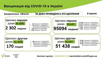 Майже 2,5 тисячі закарпатців отримали щеплення від COVID-19 упродовж минулої доби Майже 2,5 тисячі закарпатців отримали щеплення від COVID-19 упродовж минулої доби