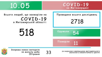 На Житомирщині на COVID-19 захворіли ще 33 людини На Житомирщині на COVID-19 захворіли ще 33 людини