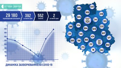 Коронавірус на Вінниччині: 392 випадки за добу Коронавірус на Вінниччині: 392 випадки за добу