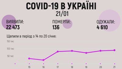Понад 22 тисячі нових хворих. В Україні зростає захворюваність на COVID-19 Понад 22 тисячі нових хворих. В Україні зростає захворюваність на COVID-19