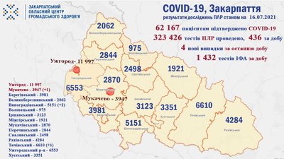 За добу на Закарпатті виявили 4 нові випадки захворювання на COVID-19 За добу на Закарпатті виявили 4 нові випадки захворювання на COVID-19