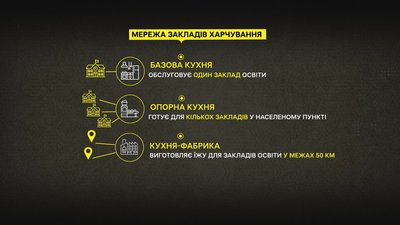 Реформа у шкільному харчуванні: яка мережа харчоблоків буде на Полтавщині Реформа у шкільному харчуванні: яка мережа харчоблоків буде на Полтавщині