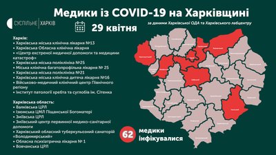 Стало відомо, скільки медиків інфіковані COVID-19 на Харківщині Стало відомо, скільки медиків інфіковані COVID-19 на Харківщині