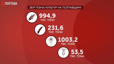 Графіка: скільки на Полтавщині зібрали пізніх культур Графіка: скільки на Полтавщині зібрали пізніх культур