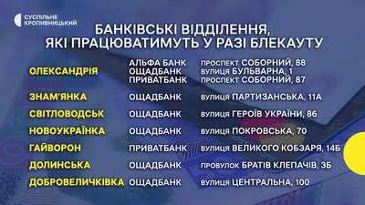 У Нацбанку назвали банківські відділення на Кіровоградщині, які працюватимуть у разі блекауту У Нацбанку назвали банківські відділення на Кіровоградщині, які працюватимуть у разі блекауту