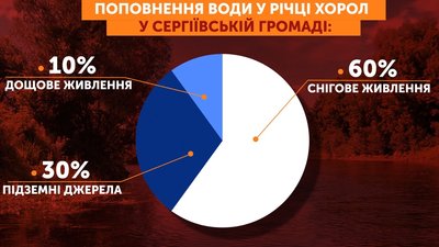 На розчистку русла річки Хорол на Полтавщині треба щонайменше 12 мільйонів гривень На розчистку русла річки Хорол на Полтавщині треба щонайменше 12 мільйонів гривень