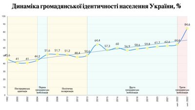 Вважають себе українцями: кількість людей, які ідентифікують себе, як громадяни країни зросла майже вдвічі Вважають себе українцями: кількість людей, які ідентифікують себе, як громадяни країни зросла майже вдвічі