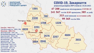 333 нові випадки COVID-19 виявили на Закарпатті 333 нові випадки COVID-19 виявили на Закарпатті