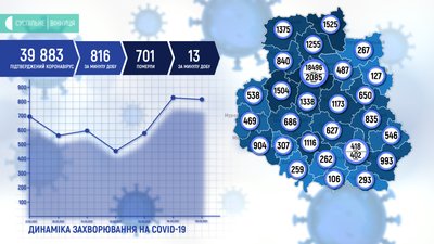 COVID-19 на Вінниччині: 816 випадків за добу COVID-19 на Вінниччині: 816 випадків за добу