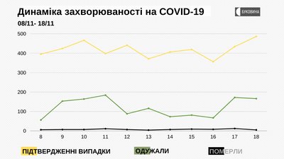 Динаміка захворюваності на COVID-19
