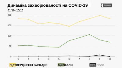 COVID-19: з яких районів інфіковані на Буковині COVID-19: з яких районів інфіковані на Буковині