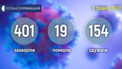 Серед 401 хворого на коронавірус в Кіровоградській області одужали 154