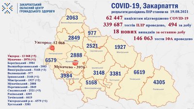 На Закарпатті за добу виявили 18 нових випадків COVID-19 На Закарпатті за добу виявили 18 нових випадків COVID-19