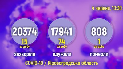 COVID на Кіровоградщині: 15 випадків за добу, 74 людини одужали, померла жінка COVID на Кіровоградщині: 15 випадків за добу, 74 людини одужали, померла жінка