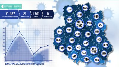 На Вінниччині виявили 21 новий випадок COVID-19 На Вінниччині виявили 21 новий випадок COVID-19