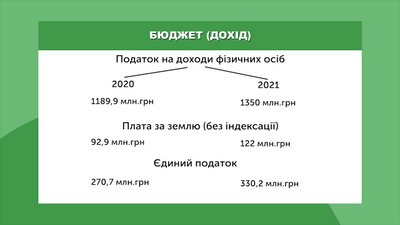 Бюджет Івано-Франківська недоотримав у 2020 році понад 220 мільйонів гривень Бюджет Івано-Франківська недоотримав у 2020 році понад 220 мільйонів гривень
