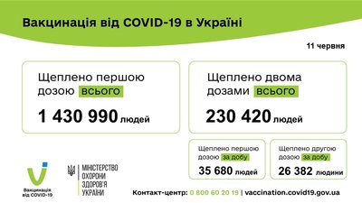 За добу в Україні підтвердили понад тисячу нових випадків COVID-19 За добу в Україні підтвердили понад тисячу нових випадків COVID-19