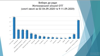 Комітет виборців України: 29% житомирян не планують йти на вибори або не знають за кого голосувати Комітет виборців України: 29% житомирян не планують йти на вибори або не знають за кого голосувати