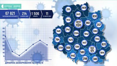 214 нових випадків та 3 585 щеплень. COVID-19 на Вінниччині 214 нових випадків та 3 585 щеплень. COVID-19 на Вінниччині
