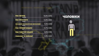 Найбільше хворіють на рак після 50 років. Репортаж зі стаціонару Прикарпатського онкоцентру Найбільше хворіють на рак після 50 років. Репортаж зі стаціонару Прикарпатського онкоцентру