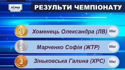 Три борчині Житомирщини виконали норматив майстра спорту на чемпіонаті України з вільної боротьби