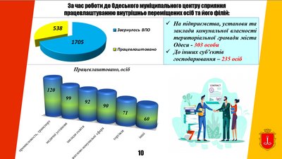 переселенці в Одесі 2022 переселенці в Одесі 2022