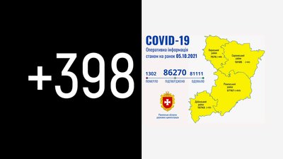 На Рівненщині за добу підтвердили 398 COVID-випадків. 16 людей померли